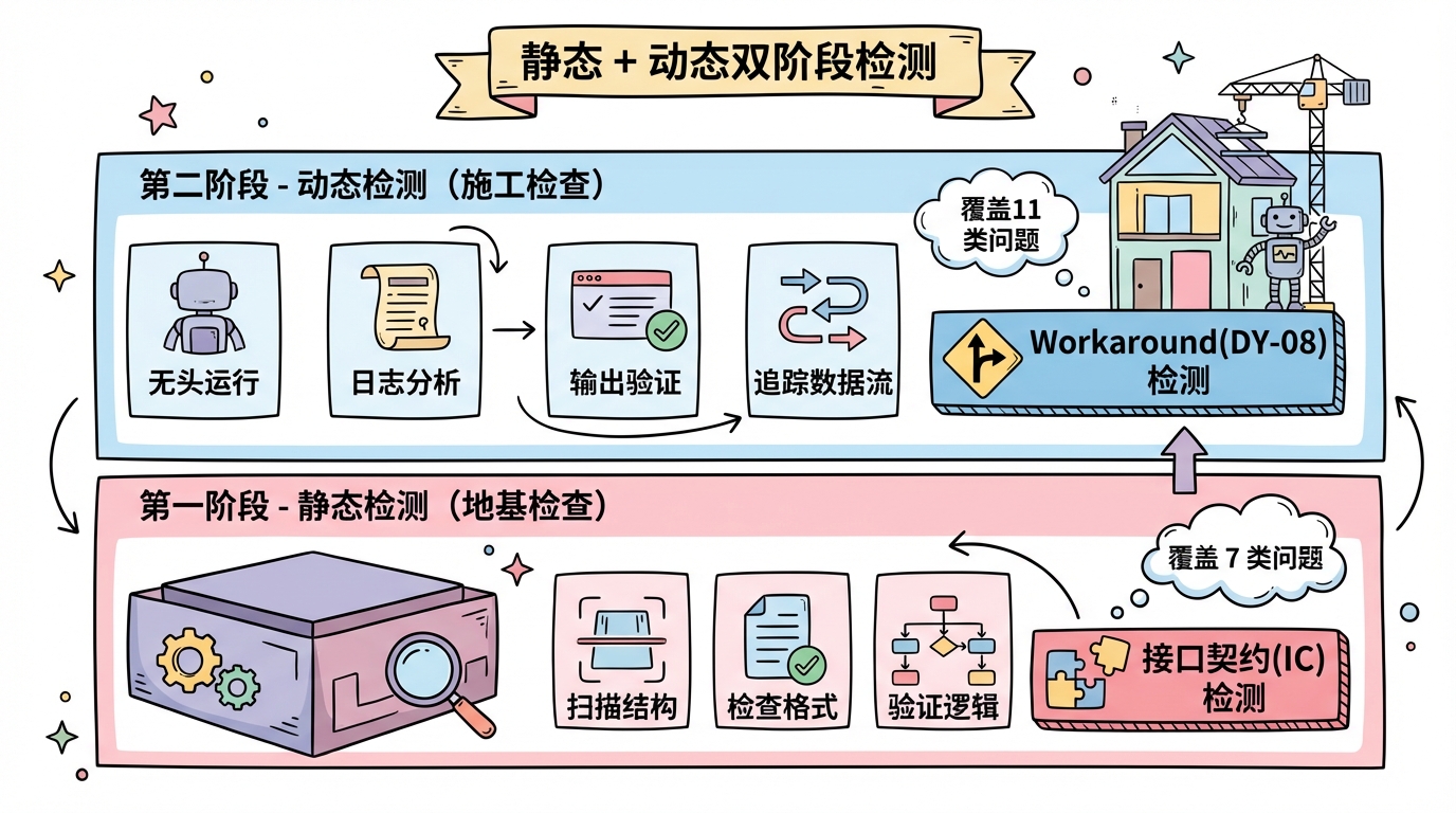 静态 + 动态双阶段检测
