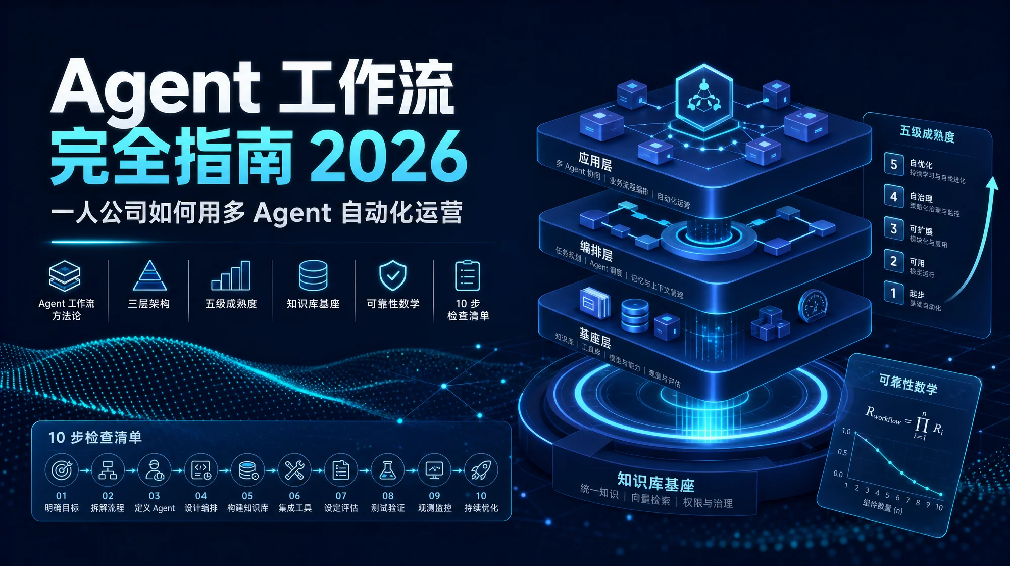 流程架构风格封面：Agent 工作流完全指南文章，节点连线系统架构风