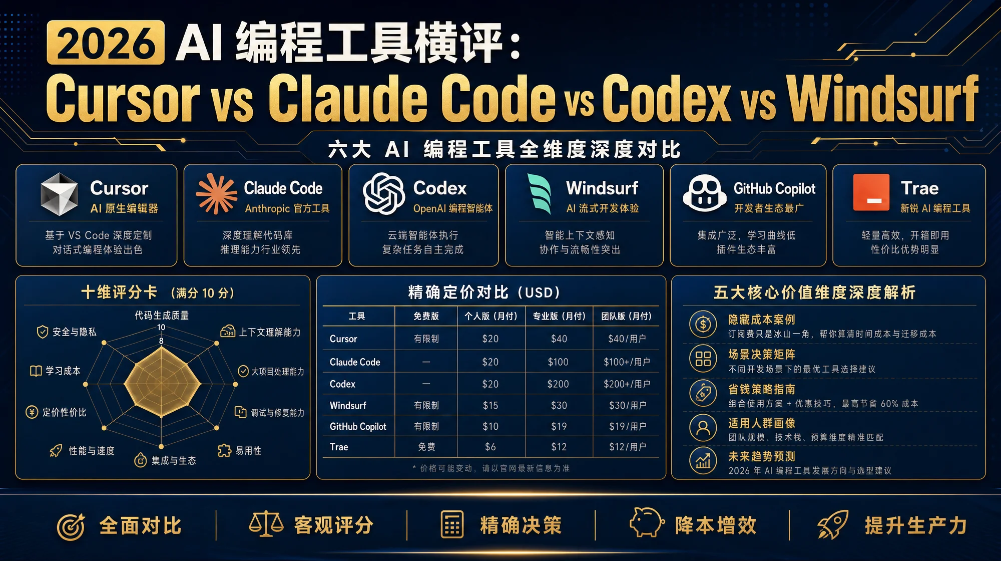 工具对比矩阵风格封面：AI 编程工具横评文章，多栏信息图式排版