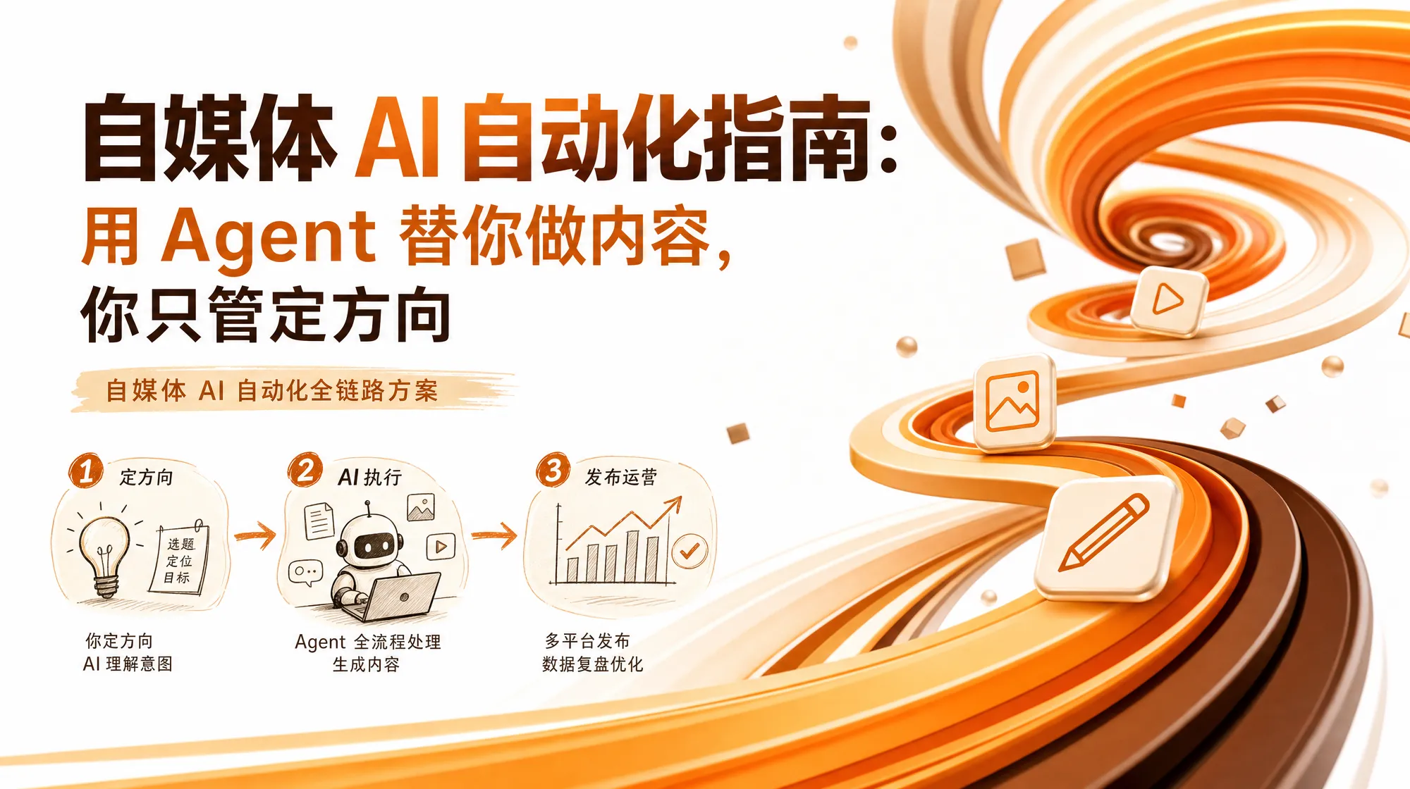 流程矩阵风格封面：自媒体 AI 自动化指南文章，多通道架构展示